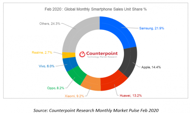 realme Ranks 7th in the Global Smartphone Market with the Launch of ...